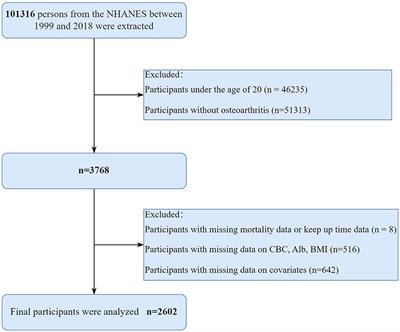 Association of inflammation and nutrition status with all-cause and cardiovascular mortality in individuals with osteoarthritis: NHANES, 1999–2018